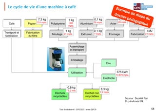 Tout droit réservé - CIPE 2015 - www.CIPE.fr
Le cycle de vie d'une machine à café
Source : Société Pré
Eco-Indicator 99
Café Papier Polystyrène Aluminium Acier Verre
Transport et
fabrication
Fabrication
du filtre
Moulage Extrusion Formage Fabrication
Assemblage
et transport
Emballage
Utilisation
Eau
Électricité
Déchets
recyclables
Déchet non
recyclables
1 kg
360
mpts.
0,1 kg
78 mpts.
0,3 kg
26 mpts.
0,4 kg
23 mpts.
7,3 kg
701 mpts.
375 kWh
13 875 mpts.
4MJ
21 mpts.
1 kg
21 mpts.
0,1 kg
7 mpts.
8,3 kg
7,2 mpts.
0,8 kg
- 5,2 mts.
68
 
