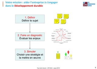 Tout droit réservé - CIPE 2015 - www.CIPE.fr
Votre mission : aider l'entreprise à s'engager
dans le Développement durable
1. Définir
Définir le sujet
2. Faire un diagnostic
Évaluer les enjeux
3. Simuler
Choisir une stratégie et
la mettre en œuvre
Acheter des
matières
qui …
Réduire les
distances de
transport ..
Accroître le
taux de
recyclage …
Développer
les énergies
propres …
0
1
2
3
4
Energie - eau
Matières
Déchets
Pollution, santé,
biodiversité
Fournisseur
Transports et
déplacements
Conception du produit
Relations clients
Communication et
publicité
Compétences, emploi
Conditions de travail
Ethique et
comportements
Management,
motivation
Communauté
Actionnaires
Politique DD
9
2
1
3
€
 