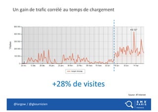 Un gain de trafic corrélé au temps de chargement
@largow / @gbournizien
+28% de visites
Source AT Internet
 