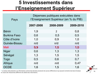 5 Investissements dans
l’Enseignement Supérieur
19
Pays
Dépenses publiques exécutées dans
l’Enseignement Supérieur (en % du PIB)
2007-2008 2008-2009 2009-2010
Bénin 1,9 2 0,8
Burkina Faso 0,6 0,5 0,5
Côte d’Ivoire 1,0 0,9 1,0
Guinée-Bissau n/d n/d n/d
Mali 0,90,9 1,01,0 1,01,0
Niger 0,6 1,3 1,3
Sénégal 1,3 1,5 1,5
Togo 0,5 0,6 0,7
Afrique n/d n/d 0,47
OCDEOCDE 1,61,6 1,51,5 1,61,6
[1]
Le lecteur doit présenter ces informations comme des données provenant de sources différentes et qui peuvent entraîner des biais d’analyse
en raison des mécanismes différents de collecte des informations.
 