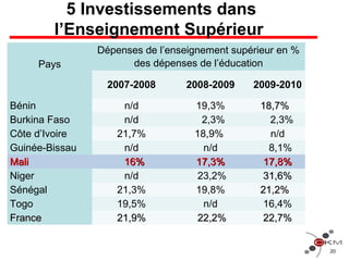 5 Investissements dans
l’Enseignement Supérieur
20
Pays
Dépenses de l’enseignement supérieur en %
des dépenses de l’éducation
2007-2008 2008-2009 2009-2010
Bénin n/d 19,3% 18,7%18,7%
Burkina Faso n/d 2,3% 2,3%
Côte d’Ivoire 21,7% 18,9% n/d
Guinée-Bissau n/d n/d 8,1%
MaliMali 16%16% 17,3%17,3% 17,8%17,8%
Niger n/d 23,2% 31,6%31,6%
Sénégal 21,3% 19,8% 21,2%21,2%
Togo 19,5% n/d 16,4%
FranceFrance 21,9%21,9% 22,2%22,2% 22,7%22,7%
 