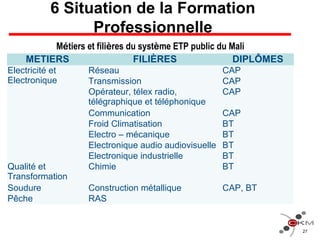 6 Situation de la Formation
Professionnelle
27
METIERS FILIÈRES DIPLÔMES
Electricité et
Electronique
Réseau CAP
Transmissi...