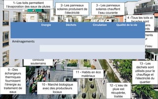 1- Les toits permettent
l’évaporation des eaux de pluies 2- Les panneaux
solaires produisent de
l’électricité
3 - Les panneaux
solaires chauffent
l’eau courante
4 -Tous les toits et
façades sont
construits sans
métaux lourds
5 - Les appartements
sont conçus pour
réduire la
consommation d’eau
13 - Les
déchets sont
utilisés pour le
chauffage et
l’électricité du
quartier
6 - Le covoiturage
permet de réduire
les trajets
automobiles
8 - Rue piétonnes
11 - Habits en éco
matériaux
12 - L’eau de
pluie est
récupérée,
traitée
10 - Marché biologique
avec des producteurs
locaux
9 - Des
échangeurs
thermiques
fournissent
l’énergie au
traitement de
eaux
7 - Les déchets du
foyers sont
retraités après
aspiration par
conduits
souterrains
Energie Déchets Circulation Qualité de la vie
Aménagements
 
