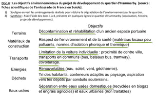Objectifs
Terrains
Décontamination et réhabilitation d’un ancien espace portuaire
Matériaux de
construction
Respect de l’environnement et de la santé (matériaux locaux peu
polluants, normes d’isolation phonique et thermique)
Transports
Limitation de la voiture individuelle : proximité de centre ville,
transports en communs (bus, bateaux bus, tramway),
covoiturage.
Energies Renouvelables (eau, soleil, vent, géothermie).
Déchets
Tri des habitants, conteneurs adaptés au paysage, aspiration
vers les dépôts par conduits souterrains.
Eaux usées
Séparation entre eaux usées domestiques (recyclées en biogaz
et engrais agricoles) et eaux urbaines (non traitables)
Doc.4 : Les objectifs environnementaux du projet de développement du quartier d’Hammarby. (source :
fiches scientifiques de l’ambassade de France en Suède).
1) Souligne en vert les aménagements réalisés pour réduire la dégradation de l’environnement par le quartier.
2) Synthèse : Avec l’aide des docs 1 à 4, présente en quelques lignes le quartier d’Hammarby (localisation, histoire,
projet de développement).
 