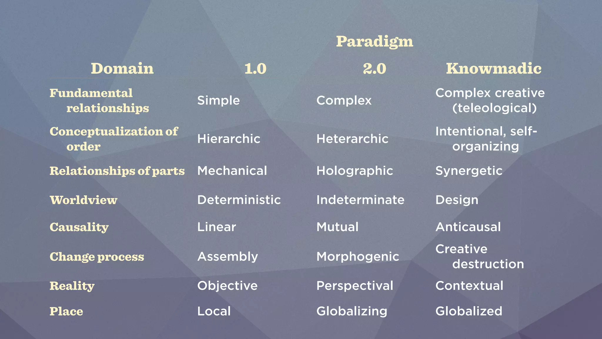 Paradigm 
Domain 1.0 2.0 Knowmadic 
relationships Simple Complex Complex creative 
Fundamental 
(teleological) 
order Hierarchic Heterarchic Intentional, self-organizing 
Conceptualization of 
Relationships of parts Mechanical Holographic Synergetic 
Worldview Deterministic Indeterminate Design 
Causality Linear Mutual Anticausal 
Change process Assembly Morphogenic Creative 
destruction 
Reality Objective Perspectival Contextual 
Place Local Globalizing Globalized 
 