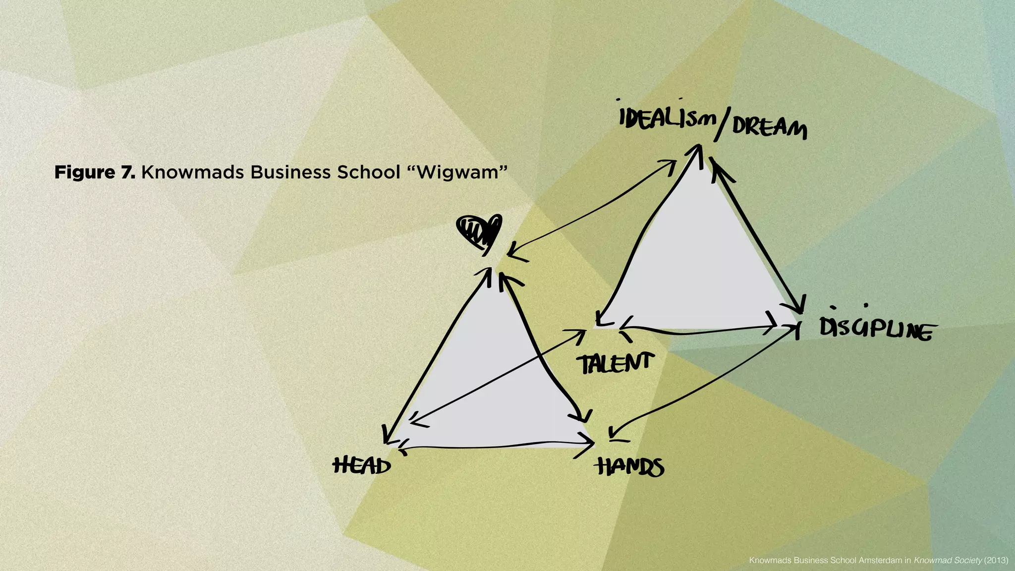 171 Knowmads Business School: Empowering and enabling knowmads 
Figure 7. Knowmads Business School “Wigwam” 
together. As the world becomes smaller and smaller through the 
Knowmads Business School Amsterdam in Knowmad Society (2013) 
 