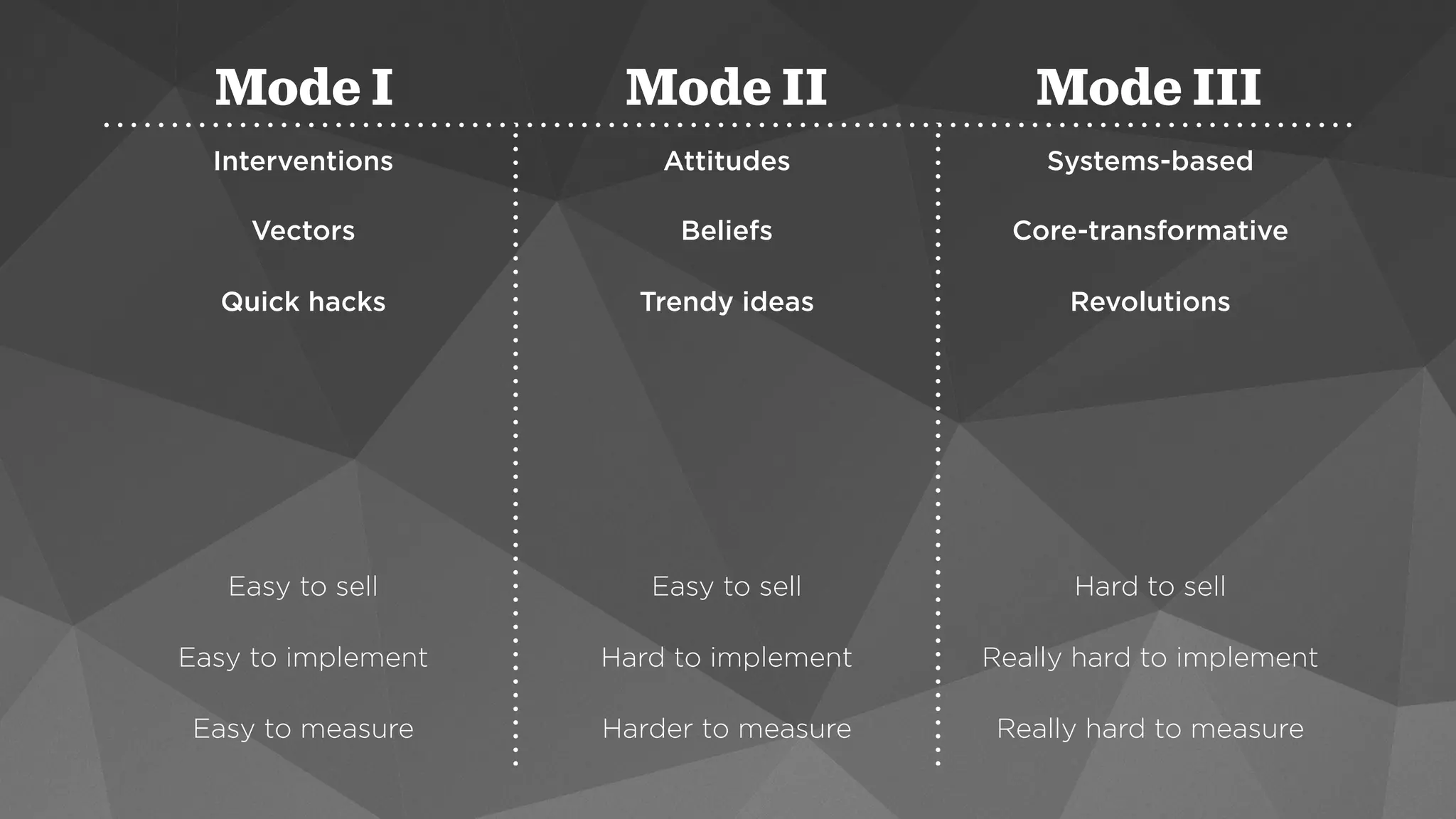 Mode I Mode II Mode III 
Interventions Attitudes Systems-based 
Vectors Beliefs Core-transformative 
Quick hacks Trendy ideas Revolutions 
Easy to sell Easy to sell Hard to sell 
Easy to implement Hard to implement Really hard to implement 
Easy to measure Harder to measure Really hard to measure 
 