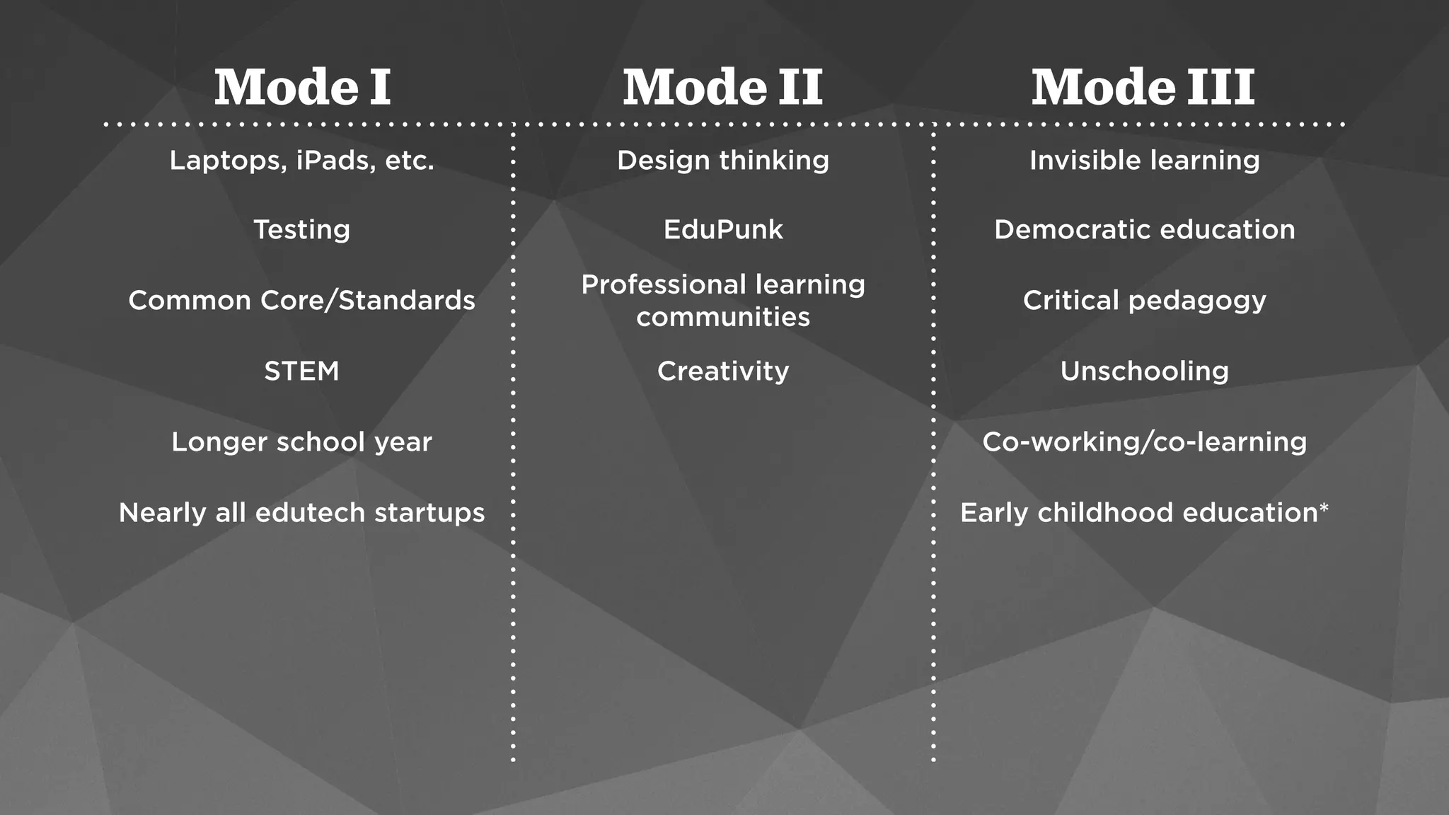 Mode I Mode II Mode III 
Laptops, iPads, etc. Design thinking Invisible learning 
Testing EduPunk Democratic education 
Common Core/Standards Professional learning 
communities Critical pedagogy 
STEM Creativity Unschooling 
Longer school year Co-working/co-learning 
Nearly all edutech startups Early childhood education* 
 