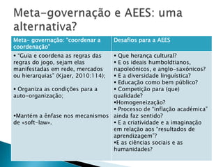 Meta- governação: “coordenar a
coordenação”
Desafios para a AEES
 “Guia e coordena as regras das
regras do jogo, sejam elas
manifestadas em rede, mercados
ou hierarquias” (Kjaer, 2010:114);
 Organiza as condições para a
auto-organização;
Mantém a ênfase nos mecanismos
de «soft-law».
 Que herança cultural?
 E os ideais humboldtianos,
napoleónicos, e anglo-saxónicos?
 E a diversidade linguística?
 Educação como bem público?
 Competição para (que)
qualidade?
Homogeneização?
 Processo de “inflação académica”
ainda faz sentido?
 E a criatividade e a imaginação
em relação aos “resultados de
aprendizagem”?
E as ciências sociais e as
humanidades?
 