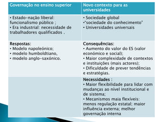 Governação no ensino superior Novo contexto para as
universidades
• Estado-nação liberal:
funcionalismo público ;
• Era industrial: necessidade de
trabalhadores qualificados .
• Sociedade global
•“sociedade do conhecimento”
• Universidades universais
Respostas:
• Modelo napoleónico;
• modelo humboldtiano,
• modelo anglo-saxónico.
Consequências:
• Aumento do valor do ES (valor
económico e social);
• Maior complexidade de contextos
e instituições (mais actores);
• Dificuldade de prever tendências
e estratégias.
Necessidades :
• Maior flexibilidade para lidar com
mudanças ao nível institucional e
de sistema;
• Mecanismos maia flexíveis:
menos regulação estatal; maior
influência externa; melhor
governação interna
 