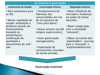 Do Governo à governação
Autonomia do Estado Governação interna Regulação externa
• Mais autonomia para
as IES;
• Menos regulação do
estado: orientação à
distância através de:
financiamento
baseado na
performance;
certificação de
qualidade e
mecanismos de soft-
law.
• Fortalecimento da
liderança das
universidades em vez
de um governo de
“cima para baixo”;
• Novos actores nas IES
(órgãos supervisores);
• Auto-governação
managerialista;
• Importação de
instrumentos oriundos
do sector privado.
• Maior influência do
mercado e mudanças
no poder de tomar
decisões;
• Maior cooperação
com a sociedade
“relevante”;
• Maior escrutínio dos
stakeholders – pressão
para a “inovação” e
“empreendedorismo”.
Governação multinível
 