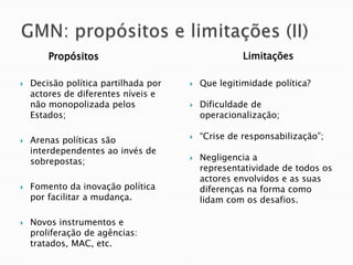 Decisão política partilhada por
actores de diferentes níveis e
não monopolizada pelos
Estados;
 Arenas políticas são
interdependentes ao invés de
sobrepostas;
 Fomento da inovação política
por facilitar a mudança.
 Novos instrumentos e
proliferação de agências:
tratados, MAC, etc.
 Que legitimidade política?
 Dificuldade de
operacionalização;
 “Crise de responsabilização”;
 Negligencia a
representatividade de todos os
actores envolvidos e as suas
diferenças na forma como
lidam com os desafios.
Propósitos Limitações
 