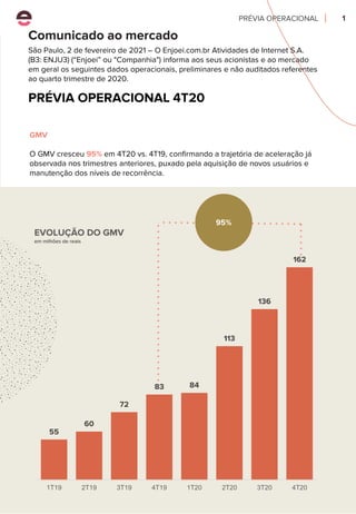 PRÉVIA OPERACIONAL 1
EVOLUÇÃO DO GMV
em milhões de reais
GMV
O GMV cresceu 95% em 4T20 vs. 4T19, confirmando a trajetória de aceleração já
observada nos trimestres anteriores, puxado pela aquisição de novos usuários e
manutenção dos níveis de recorrência.
Comunicado ao mercado
São Paulo, 2 de fevereiro de 2021 – O Enjoei.com.br Atividades de Internet S.A.
(B3: ENJU3) (“Enjoei” ou "Companhia") informa aos seus acionistas e ao mercado
em geral os seguintes dados operacionais, preliminares e não auditados referentes
ao quarto trimestre de 2020.
PRÉVIA OPERACIONAL 4T20
55
60
72
83 84
113
136
162
1T19 2T19 3T19 4T19 1T20 2T20 3T20 4T20
95%
 