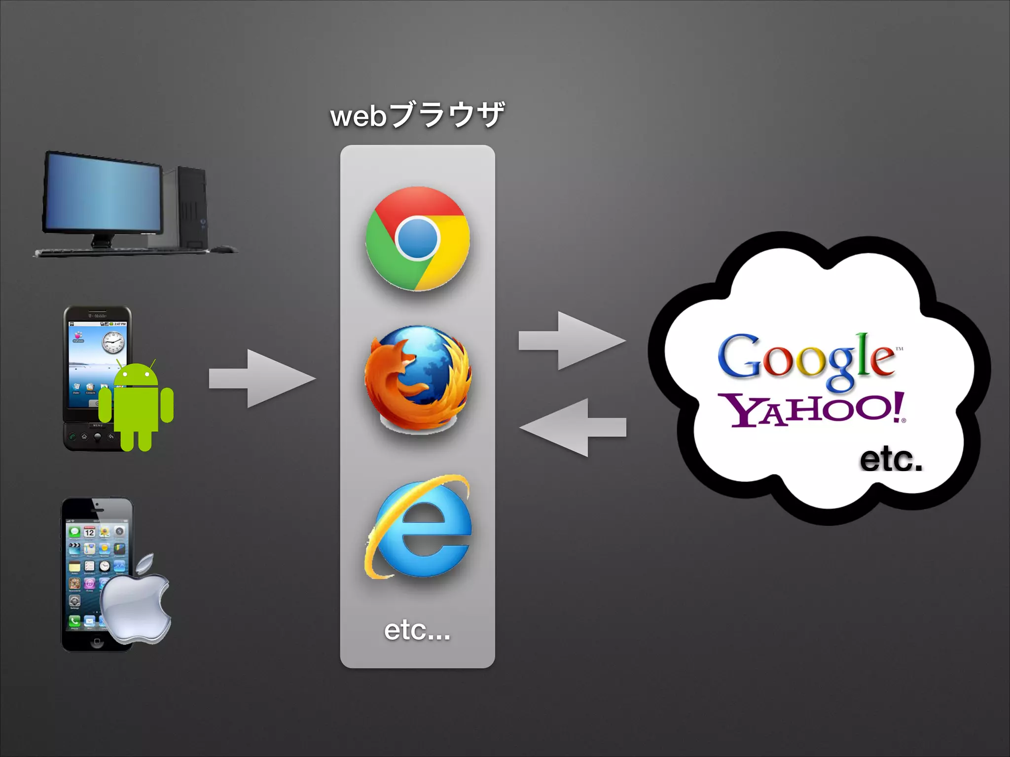 webブラウザ

etc.

etc...

 