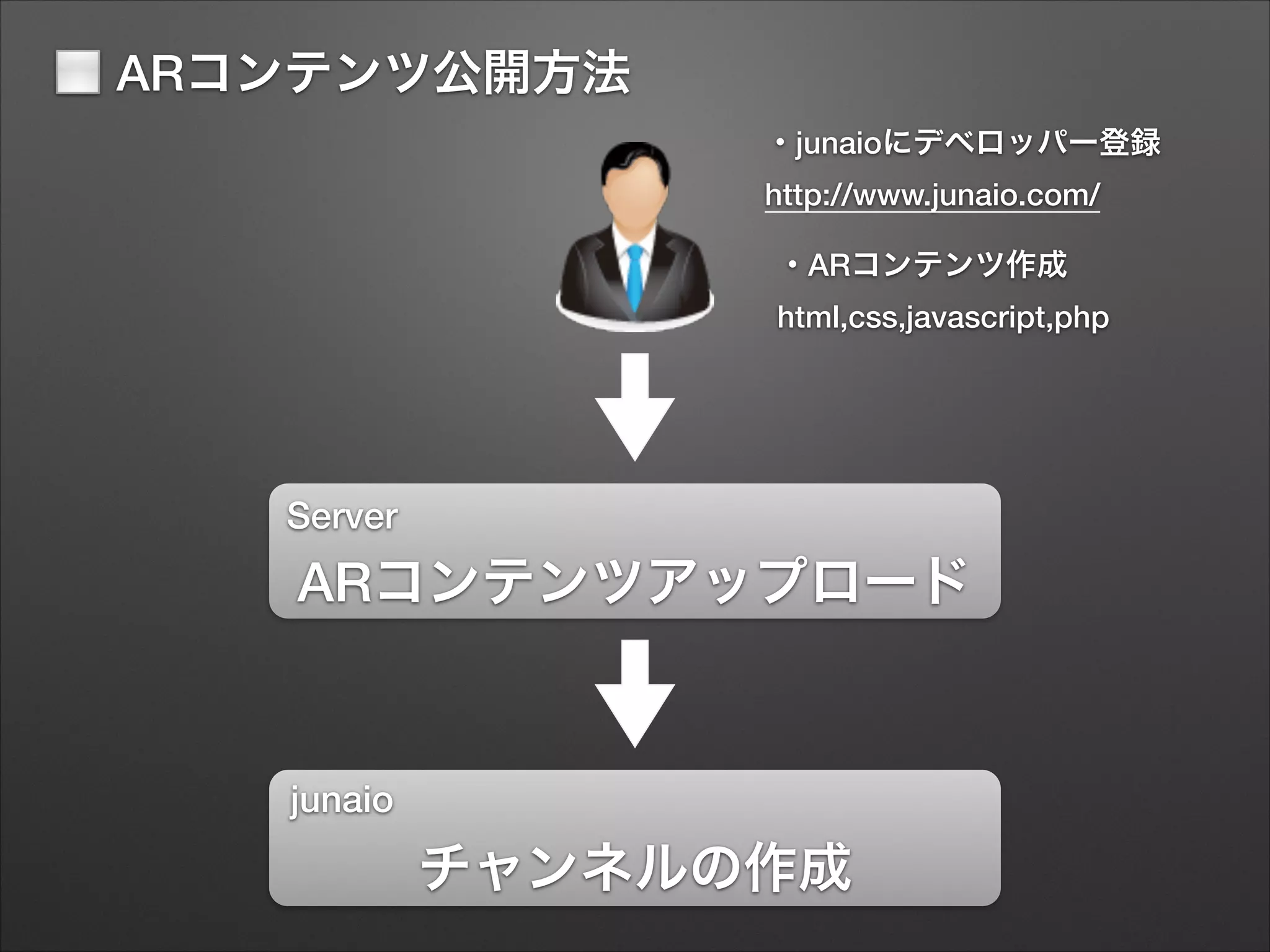 ◻️ ARコンテンツ公開方法
・junaioにデベロッパー登録
http://www.junaio.com/
・ARコンテンツ作成
html,css,javascript,php

Server

ARコンテンツアップロード

junaio

チャンネルの作成

 