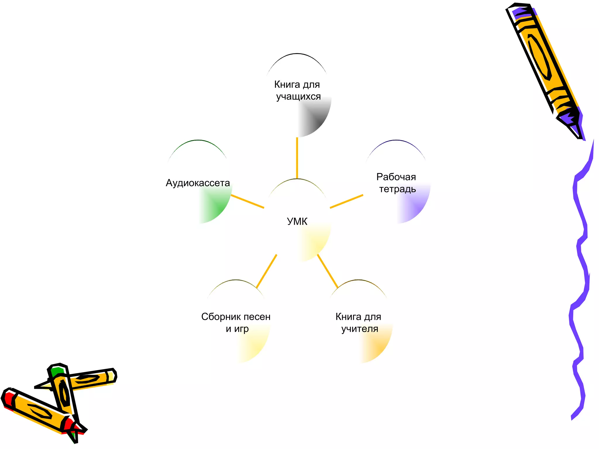 Книга для
учащихся
Рабочая
Аудиокассета
тетрадь
УМК
Сборник песен Книга для
и игр учителя