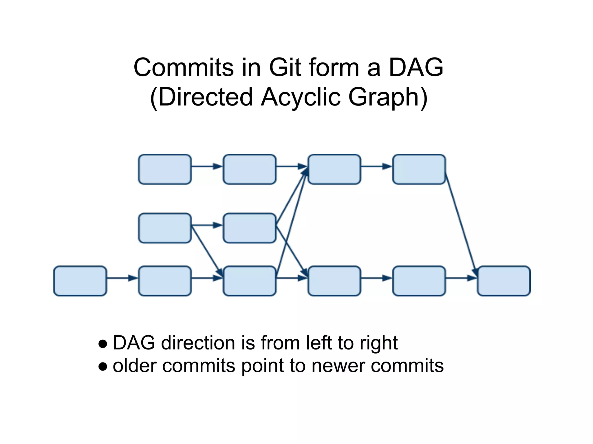 Commits in Git form a DAG
    (Directed Acyclic Graph)




● DAG direction is from left to right
● older commits point to newer commits
 