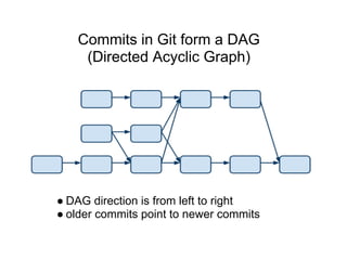 Commits in Git form a DAG
    (Directed Acyclic Graph)




● DAG direction is from left to right
● older commits point to ...