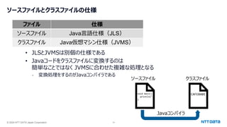 © 2024 NTT DATA Japan Corporation 14
ソースファイルとクラスファイルの仕様
• JLSとJVMSは別個の仕様である
• Javaコードをクラスファイルに変換するのは
簡単なことではなく JVMSに合わせた複雑な処理となる
- 変換処理をするのがJavaコンパイラである
ファイル 仕様
ソースファイル Java言語仕様（JLS）
クラスファイル Java仮想マシン仕様（JVMS）
void main()
println("
}
CAFEBABE
ソースファイル クラスファイル
Javaコンパイラ
 