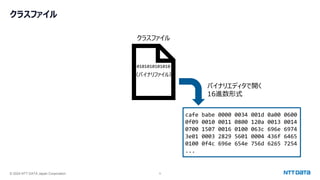 © 2024 NTT DATA Japan Corporation 5
クラスファイル
0101010101010
クラスファイル
cafe babe 0000 0034 001d 0a00 0600
0f09 0010 0011 0800 120a 0013 0014
0700 1507 0016 0100 063c 696e 6974
3e01 0003 2829 5601 0004 436f 6465
0100 0f4c 696e 654e 756d 6265 7254
...
バイナリエディタで開く
16進数形式
（バイナリファイル）
 