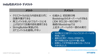 © 2024 NTT DATA Japan Corporation 61
indy化のメリット デメリット
メリット デメリット
• クラスファイルの出力内容を変えずに
改善作業ができる
• 再コンパイルをしなくてもバージョンを
上げるだけで改善内容を適用できる
• StringBuilder実装よりも
JITコンパイルを適用しやすい
• 仕組み上 初回実行時
Bootstrap分のオーバーヘッドがある
(JDK 9だと30〜90ミリ秒[1]）
後続のBootstrapでは
上記オーバーヘッドの一部のみ実行
[1] https://cl4es.github.io/2019/05/14/String-Concat-Redux.html
• 9以降とくに13までバージョンごとにオーバーヘッドを
削減してきた
• 最新の計測データはないが初回でも
実行時間はJDK 8よりやや重い程度
• 結果として文字列結合全体のスループットは
大きく向上した
 