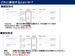 どれに参加するとよいか？
■競技形式
・Jeopardy ：様々な分野の問題が出題されて、それを解いていく形式
・Attack-Defense :他チームとの攻防戦
⇒まずは、 Jeopardyに参加しましょう！
■参加形式
・現地 ：決勝大会は現地に集まることが多い（決勝進出すれば海外にいけるかも…）
・On-line ：インターネット経由で参加
⇒まずは、 On-lineに参加しましょう！
 