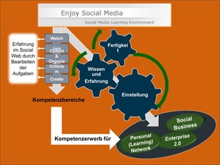 und mehr und mehr und mehr „wie…“THESEAuf kognitiven Lernzielen aufbauende Methoden begünstigen nicht denerforderlichen Kompetenzerwerb.Ein neues Lernformat ist gefordert.