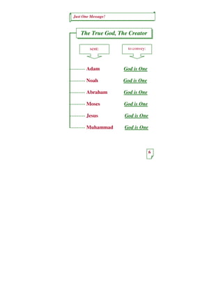 Just One Message!



     The True God, The Creator

          sent:        to convey:



--------- Adam       God is One

--------- Noah       God is One

--------- Abraham    God is One

--------- Moses      God is One

--------- Jesus      God is One

--------- Muhammad   God is One



                                    6
 