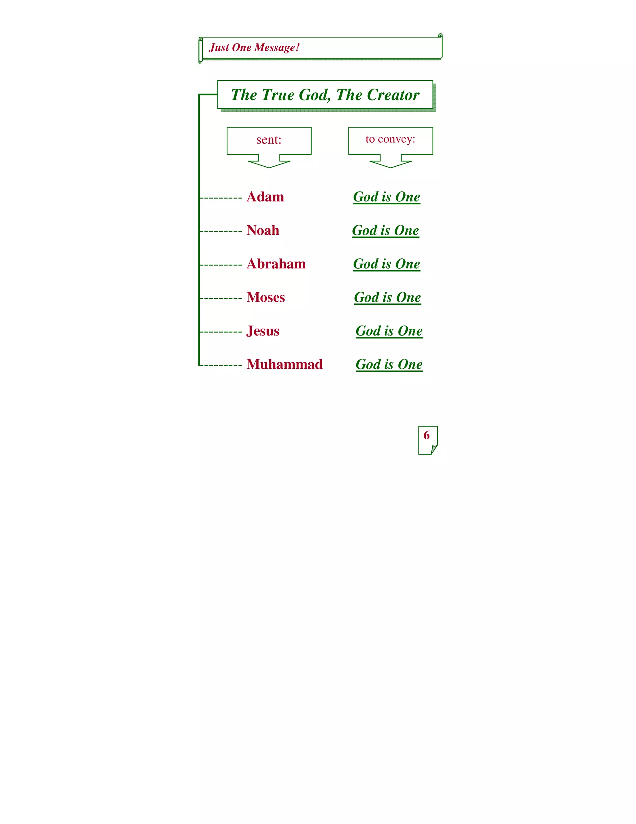 Just One Message!
6
The True God, The Creator
sent: to convey:
--------- Adam God is One
--------- Noah God is One
--------- Abraham God is One
--------- Moses God is One
--------- Jesus God is One
--------- Muhammad God is One
 