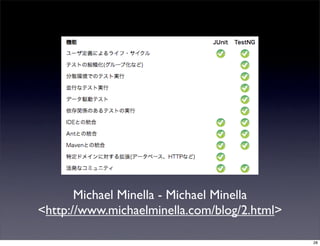 Michael Minella - Michael Minella
<http://www.michaelminella.com/blog/2.html>

                                              28
 