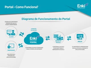 PROFESSOR
PORTAL
ALUNO
EDUCACIONAL
PORTAL
C
SERVIDOR
ESCOLA
AULA
APLICATIVO
ENKI
O MATERIAL DA AULA É ENVIADO
PARA O PORTAL NA INTERNET
ACESSA OS CONTEÚDOS
CRIADOS EM AULA E
FAZER COMENTÁRIOS
CRIA SUA AULA
ATRAVÉS DO
APLICATIVO ENKI
CONEXÃO
EM NUVEM
O MATERIAL DA AULA
É ENVIADO PARA O
SERVIDOR NA ESCOLA
O CONTEÚDO É APRESENTADA
EM SALA DE AULA USANDO O
APLICATIVO ENKI.
Diagrama de Funcionamento do Portal
Portal-ComoFunciona?
 