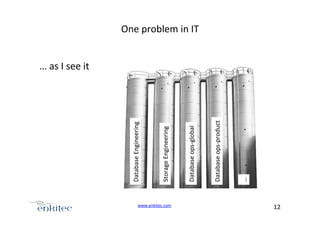 www.enkitec.com++

…+

Database+opsUproduct+

Database+opsUglobal+

Storage+Engineering+

Database+Engineering+

One+problem+in+IT+

…+as+I+see+it+

12+++

 