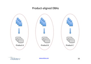ProductUaligned+DBAs+

Product+A+

Product+B+

www.enkitec.com++

Product+C+

16+++

 