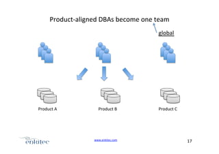 ProductUaligned+DBAs+become+one+team+
global+

Product+A+

Product+B+

www.enkitec.com++

Product+C+

17+++

 