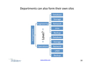 Departments+can+also+form+their+own+silos+
Database+
Storage+
Network+
Unix+

Love?+

management+

Engineering+

Backup+
Database+
Storage+

Opera4ons+

Network+
UNIX+
Backup+

www.enkitec.com++

18+++

 