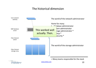 The+historical+dimension+
Core+network+
switches+

SMP+database+
server+

The+world+of+the+network+administrator+

&
&

Home+for+many+
•  Database+administrator+
•  System+administrator+
This+worked+well+
•  Storage+administrator+*+
actually.+Then.+ Backup+*+
• 
•  IT+Security+*+

Fibre+Channel+
switch+

The+world+of+the+storage+administrator+
Fibre+Channel+
storage+array+

=+Many+teams+responsible+for+the+stack+
www.enkitec.com++

19+++

 