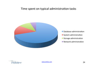 Time+spent+on+typical+administra4on+tasks+

Database+administra4on+
System+administra4on+
Storage+administra4on+
Network+administra4on+

www.enkitec.com++

24+++

 