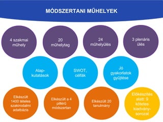 MÓDSZERTANI MŰHELYEK
4 szakmai
műhely
20
műhelytag
24
műhelyülés
3 plenáris
ülés
SWOT,
célfák
Jó
gyakorlatok
gyűjtése
Elkészült
1400 tételes
szakirodalmi
adatbázis
Elkészült 20
tanulmány
Előkészítés
alatt: 9
kötetes
kiadvány-
sorozat
Elkészült a 4
pillérű
módszertan
Alap-
kutatások
 