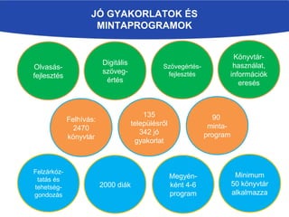 Könyvtár-
használat,
információk
eresés
Szövegértés-
fejlesztés
Digitális
szöveg-
értés
Olvasás-
fejlesztés
JÓ GYAKORLATOK ÉS
MINTAPROGRAMOK
135
településről
342 jó
gyakorlat
Felhívás:
2470
könyvtár
Felzárkóz-
tatás és
tehetség-
gondozás
90
minta-
program
2000 diák
Megyén-
ként 4-6
program
Minimum
50 könyvtár
alkalmazza
 
