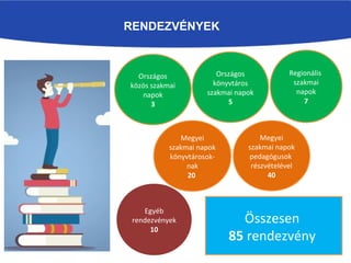 RENDEZVÉNYEK
Országos
közös szakmai
napok
3
Regionális
szakmai
napok
7
Országos
könyvtáros
szakmai napok
5
Megyei
szakmai napok
könyvtárosok-
nak
20
Megyei
szakmai napok
pedagógusok
részvételével
40
Egyéb
rendezvények
10
Összesen
85 rendezvény
 
