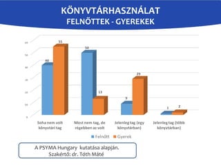 KÖNYVTÁRHASZNÁLAT
FELNŐTTEK - GYEREKEK
A PSYMA Hungary kutatása alapján.
Szakértő: dr. Tóth Máté
 