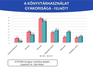A KÖNYVTÁRHASZNÁLAT
GYAKORISÁGA - FELNŐTT
A PSYMA Hungary kutatása alapján.
Szakértő: dr. Tóth Máté
 