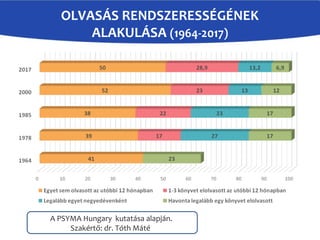 OLVASÁS RENDSZERESSÉGÉNEK
ALAKULÁSA (1964-2017)
A PSYMA Hungary kutatása alapján.
Szakértő: dr. Tóth Máté
 