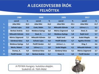 A LEGKEDVESEBB ÍRÓK
FELNŐTTEK
 
1984 2000 2005 2017
szerző % szerző % szerző % szerző %
1. Jókai Mór 32,5 Jókai Mór 16,2 Jókai Mór 22,1 Jókai Mór 12,7
2. Szilvási Lajos 19,8 Cook, Robin 7,6 Mikszáth Kálmán 6,4 Lőrincz L. L. 6,5
3. Berkesi András 16,3 Moldova György 6,8 Móricz Zsigmond 6,3 Steel, D. 6,0
4. Mikszáth Kálmán 12,3 Steel, D. 6,0 Moldova György 5,8 Rejtő Jenő 5,7
5. Móricz Zsigmond 7,5 Mikszáth Kálmán 5,8 Rejtő Jenő 4,8 Szabó Magda 4,8
6. Gárdonyi Géza 6,8 Szilvási Lajos 4,8 Petőfi Sándor 4,7 Agatha Christie 4,6
7. Moldova György 5,4 Petőfi Sándor 4,2 Lőrincz L. L. 4,5 King, S 4,6
8. Merle, Robert 4,8 Lőrincz L. L. 3,8 Szabó Magda 4,1 Mikszáth Kálmán 4,3
9. Dumas, A. 4,8 Gárdonyi Géza 3,4 Gárdonyi Géza 4,1 Móricz Zsigmond 3,7
10. Petőfi Sándor 4,8 Berkesi András 3,2 Steel, D. 4,0 Petőfi Sándor 3,7
A PSYMA Hungary kutatása alapján.
Szakértő: dr. Tóth Máté
 