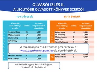OLVASÓI ÍZLÉS II.
A LEGUTÓBB OLVASOTT KÖNYVEK SZERZŐI
10-13 évesek 14-17 évesek
 
A legutóbb 
olvasott könyv 
szerzője
Említés
Az összes 
megkérdezettek 
százalékában
1. Gárdonyi Géza 25 6,60%
2. Molnár Ferenc 17 4,49%
3. J.K. Rowling 7 1,85%
4. Jeff Kinney 7 1,85%
5. Jókai Mór 7 1,85%
6. Leiner Laura 6 1,58%
7. Móra Ferenc 5 1,32%
8. Móricz Zsigmond 5 1,32%
9. Mikszáth Kálmán 4 1,06%
10. Erich Kästner 4 1,06%
 
A legutóbb 
olvasott könyv 
szerzője
Említés
Az összes 
megkérdezettek 
százalékában
1. Leiner Laura 14 3,66%
2. J.K. Rowling 11 2,88%
3. Molnár Ferenc 5 1,31%
4. Fejős Éva 4 1,05%
5. Karinthy Frigyes 4 1,05%
6. Mikszáth Kálmán 4 1,05%
7. Rejtő Jenő 4 1,05%
8. William 
Shakespeare
4 1,05%
9. Daniel Defoe 3 0,79%
10. Fekete István 3 0,79%
A PSYMA Hungary kutatása alapján.
Szakértő: dr. Tóth Máté
A tanulmányok és a kivonatos prezentációk a
www.azenkonyvtaram.hu oldalon érhetők el.
 
