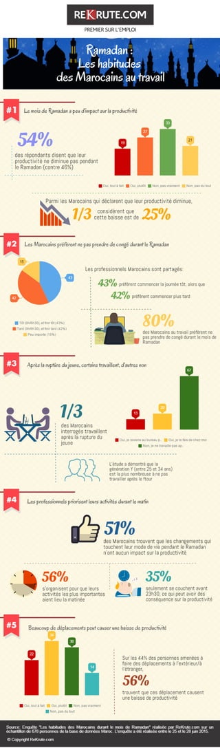 Infographie - Les habitudes de travail des marocains durant le mois de Ramadan