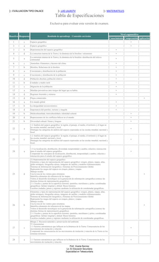 ]:: EVALUACION TIPO ENLACE                             ]:: LAS LAJASTV                                            ]:: MATERIATELES
                                                    Tabla de Especificaciones
                                             Exclusiva para evaluar esta versión de examen.


                                                                                                                                  Nivel cognoscitivo
Reactivo Respuesta                        Resultado de aprendizaje / Contenido curricular
                                                                                                                         Conocimiento Comprensión Aplicación
   1        c        Espacio geográfico                                                                                                     •
   2        a        Espacio geográfico                                                                                                     •
   3        b        Representación del espacio geográfico                                                                    •
   4        d        La estructura interna de la Tierra y la dinámica de la litosfera: vulcanismo                             •
                     La estructura interna de la Tierra y la dinámica de la litosfera: distribución del relieve
   5        a        continental
                                                                                                                              •

   6        c        Atmósfera. Elementos y factores del clima                                                                •
   7        b        Biosfera. Relaciones de la litosfera                                                                     •
   8        a        Crecimiento y distribución de la población                                                               •
   9        c        Crecimiento y distribución de la población                                                               •
  10        d        Población absoluta, población relativa                                                                   •
  11        b        Ciudades y medio rural                                                                                   •
  12        c        Migración de la población                                                                                •
  13        a        Medidas preventivas ante riesgos del lugar que se habita                                                 •
  14        d        Regiones forestales y mineras                                                                            •
  15        d        Flujos comerciales                                                                                                                •
  16        a        Un mundo global                                                                                          •
  17        b        La desigualdad socioeconómica                                                                            •
  18        d        Importancia del petróleo, turismo y maquila                                                              •
  19        b        Multiculturalidad, interculturalidad e identidad cultural                                                              •
  20        d        Repercusiones de los conflictos bélicos en el mundo                                                                    •
  21        b        Diversidad cultural. Etnias y lenguas                                                                                  •
                     1.2 Análisis del espacio geográfico: la región, el paisaje, el medio, el territorio y el lugar en
                     las escalas mundial, nacional y local.
  22        a        Distingue las categorías de análisis del espacio expresadas en las escalas mundial, nacional y
                                                                                                                                            •
                     local.
                     1.2 Análisis del espacio geográfico: la región, el paisaje, el medio, el territorio y el lugar en
                     las escalas mundial, nacional y local.
  23        c        Distingue las categorías de análisis del espacio expresadas en las escalas mundial, nacional y
                                                                                                                                            •
                     local.

                     1.3 La localización, distribución, diversidad, temporalidad y cambio, relación e interacción
  24        a        para el estudio del espacio geográfico.                                                                                •
                     Comprende los conceptos de localización, distribución, temporalidad y cambio, relación e
                     interacción para el estudio del espacio geográfico.
                     T2 Representación del espacio geográfico
                     Elementos y tipos de representación del espacio geográfico: croquis, planos, mapas, atlas,
                     globo terráqueo, fotografías aéreas, imágenes de satélite y modelos tridimensionales.
                     Sistemas de Información Geográfica y Sistemas de Posicionamiento Global.
                     Representa los rasgos del espacio en croquis, planos y mapas.
                     Maneja escalas.
  25        d        Usa la rosa de los vientos para orientarse.                                                                                       •
                     Identifica elementos de referencia de los mapas.
                     Valora el desarrollo tecnológico en la generación de información cartográfica (conoce las
                     distintas formas de representación geográfica).
                     2.1 Círculos y puntos de la superficie terrestre: paralelos, meridianos y polos; coordenadas
                     geográficas: latitud, longitud y altitud. Husos horarios.
                     Localiza ciudades, países y regiones mediante la utilización de coordenadas geográficas.
                     Elementos y tipos de representación del espacio geográfico: croquis, planos, mapas, atlas,
                     globo terráqueo, fotografías aéreas, imágenes de satélite y modelos tridimensionales.
                     Sistemas de Información Geográfica y Sistemas de Posicionamiento Global.
                     Representa los rasgos del espacio en croquis, planos y mapas.
                     Maneja escalas.
                     Usa la rosa de los vientos para orientarse.
  26        b        Identifica elementos de referencia de los mapas.
                                                                                                                                                       •
                     Valora el desarrollo tecnológico en la generación de información cartográfica (conoce las
                     distintas formas de representación geográfica).
                     2.1 Círculos y puntos de la superficie terrestre: paralelos, meridianos y polos; coordenadas
                     geográficas: latitud, longitud y altitud. Husos horarios.
                     Localiza ciudades, países y regiones mediante la utilización de coordenadas geográficas.
                     Bloque 2. Recursos naturales y preservación del ambiente
                     T1 Geosistemas
                     1.1 Factores astronómicos que influyen en la dinámica de la Tierra. Consecuencias de los
  27        c        movimientos de traslación y rotación.
                                                                                                                                            •
                     Comprende las consecuencias de los movimientos de traslación y rotación de la Tierra en los
                     sistemas terrestres.

  28        a        1.1 Factores astronómicos que influyen en la dinámica de la Tierra. Consecuencias de los                               •
                     movimientos de traslación y rotación.

                                                                      Profr. Vicente Ramírez
                                                                  Lic. En Educación Secundaria
                                                                 Especialidad en Telesecundaria
 