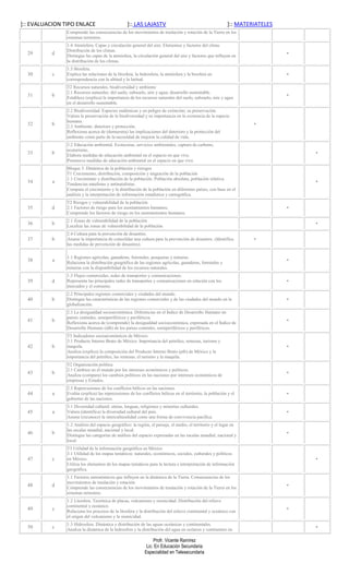]:: EVALUACION TIPO ENLACE                        ]:: LAS LAJASTV                                           ]:: MATERIATELES
                Comprende las consecuencias de los movimientos de traslación y rotación de la Tierra en los
                sistemas terrestres.
                1.4 Atmósfera. Capas y circulación general del aire. Elementos y factores del clima.
                Distribución de los climas.
  29      d     Distingue las capas de la atmósfera, la circulación general del aire y factores que influyen en
                                                                                                                               •
                la distribución de los climas.
                1.5 Biosfera.
  30      c     Explica las relaciones de la litosfera, la hidrosfera, la atmósfera y la biosfera en                           •
                correspondencia con la altitud y la latitud.
                T2 Recursos naturales, biodiversidad y ambiente
                2.1 Recursos naturales: del suelo, subsuelo, aire y agua; desarrollo sustentable.
  31      b     Establece (explica) la importancia de los recursos naturales del suelo, subsuelo, aire y agua
                                                                                                                               •
                en el desarrollo sustentable.
                2.2 Biodiversidad. Especies endémicas y en peligro de extinción; su preservación.
                Valora la preservación de la biodiversidad y su importancia en la existencia de la especie
                humana.
  32      b     2.3 Ambiente: deterioro y protección.
                                                                                                                     •
                Reflexiona acerca de (demuestra) las implicaciones del deterioro y la protección del
                ambiente como parte de la necesidad de mejorar la calidad de vida.
                3.2 Educación ambiental. Ecotecnias, servicios ambientales, captura de carbono,
                ecoturismo.
  33      b     Elabora medidas de educación ambiental en el espacio en que vive.
                                                                                                                                   •
                Promueve medidas de educación ambiental en el espacio en que vive.
                Bloque 3. Dinámica de la población y riersgos
                T1 Crecimiento, distribución, composición y migración de la población
                1.1 Crecimiento y distribución de la población. Población absoluta, población relativa.
  34      a     Tendencias natalistas y antinatalistas.
                                                                                                                                   •
                Compara el crecimiento y la distribución de la población en diferentes países, con base en el
                análisis y la interpretación de información estadística y cartográfica.
                T2 Riesgos y vulnerabilidad de la población
  35      d     2.1 Factores de riesgo para los asentamientos humanos.                                                         •
                Comprende los factores de riesgo en los asentamientos humanos.
                2.1 Zonas de vulnerabilidad de la población
  36      b     Localiza las zonas de vulnerabilidad de la población.
                                                                                                                                   •
                2.4 Cultura para la prevención de desastres.
  37      b     Asume la importancia de consolidar una cultura para la prevención de desastres. (Identifica          •
                las medidas de prevención de desastres).

                1.1 Regiones agrícolas, ganaderas, forestales, pesqueras y mineras.
  38      a     Relaciona la distribución geográfica de las regiones agrícolas, ganaderas, forestales y
                                                                                                                               •
                mineras con la disponibilidad de los recursos naturales.
                1.3 Flujos comerciales, redes de transportes y comunicaciones.
  39      d     Representa las principales redes de transportes y comunicaciones en relación con los                           •
                mercados y el consumo.
                2.2 Principales regiones comerciales y ciudades del mundo.
  40      b     Distingue las características de las regiones comerciales y de las ciudades del mundo en la                    •
                globalización.
                2.3 La desigualdad socioeconómica. Diferencias en el Índice de Desarrollo Humano en
                países centrales, semiperiféricos y periféricos.
  41      b     Reflexiona acerca de (comprende) la desigualdad socioeconómica, expresada en el Índice de
                                                                                                                               •
                Desarrollo Humano (idh) de los países centrales, semiperiféricos y periféricos.
                T3 Indicadores socioeconómicos de México
                3.1 Producto Interno Bruto de México. Importancia del petróleo, remesas, turismo y
  42      b     maquila.                                                                                                       •
                Analiza (explica) la composición del Producto Interno Bruto (pib) de México y la
                importancia del petróleo, las remesas, el turismo y la maquila.
                T2 Organización política
                2.1 Cambios en el mundo por los intereses económicos y políticos.
  43      b     Analiza (compara) los cambios políticos en las naciones por intereses económicos de
                                                                                                                               •
                empresas y Estados.
                2.3 Repercusiones de los conflictos bélicos en las naciones.
  44      a     Evalúa (explica) las repercusiones de los conflictos bélicos en el territorio, la población y el               •
                gobierno de las naciones.
                3.1 Diversidad cultural: etnias, lenguas, religiones y minorías culturales.
  45      a     Valora (identifica) la diversidad cultural del país.                                                           •
                Asume (reconoce) la interculturalidad como una forma de convivencia pacífica.
                1.2 Análisis del espacio geográfico: la región, el paisaje, el medio, el territorio y el lugar en
                las escalas mundial, nacional y local.
  46      b     Distingue las categorías de análisis del espacio expresadas en las escalas mundial, nacional y
                                                                                                                               •
                local.
                T3 Utilidad de la información geográfica en México
                3.1 Utilidad de los mapas temáticos: naturales, económicos, sociales, culturales y políticos
  47      c     en México.                                                                                                         •
                Utiliza los elementos de los mapas temáticos para la lectura e interpretación de información
                geográfica.
                1.1 Factores astronómicos que influyen en la dinámica de la Tierra. Consecuencias de los
                movimientos de traslación y rotación.
  48      d     Comprende las consecuencias de los movimientos de traslación y rotación de la Tierra en los
                                                                                                                               •
                sistemas terrestres.
                1.2 Litosfera. Tectónica de placas, vulcanismo y sismicidad. Distribución del relieve
                continental y oceánico.
  49      c     Relaciona los procesos de la litosfera y la distribución del relieve continental y oceánico con
                                                                                                                               •
                el origen del vulcanismo y la sismicidad.
                1.3 Hidrosfera. Dinámica y distribución de las aguas oceánicas y continentales.
  50      c     Analiza la dinámica de la hidrosfera y la distribución del agua en océanos y continentes en
                                                                                                                                   •

                                                                  Profr. Vicente Ramírez
                                                              Lic. En Educación Secundaria
                                                             Especialidad en Telesecundaria
 