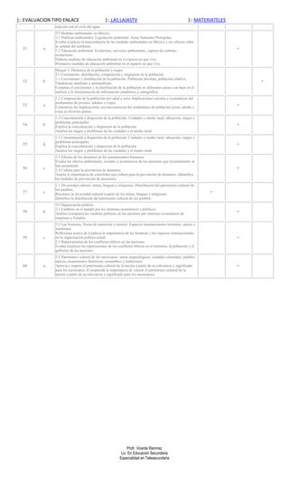 ]:: EVALUACION TIPO ENLACE                        ]:: LAS LAJASTV                                          ]:: MATERIATELES
                relación con el ciclo del agua.
                T3 Medidas ambientales en México
                3.1 Políticas ambientales. Legislación ambiental. Áreas Naturales Protegidas.
                Evalúa (explica) la trascendencia de las medidas ambientales en México y sus efectos sobre
                la calidad del ambiente.
  51      a     3.2 Educación ambiental. Ecotecnias, servicios ambientales, captura de carbono,
                                                                                                                              •
                ecoturismo.
                Elabora medidas de educación ambiental en el espacio en que vive.
                Promueve medidas de educación ambiental en el espacio en que vive.
                Bloque 3. Dinámica de la población y riegos
                T1 Crecimiento, distribución, composición y migración de la población
                1.1 Crecimiento y distribución de la población. Población absoluta, población relativa.
  52      b     Tendencias natalistas y antinatalistas.
                                                                                                                                  •
                Compara el crecimiento y la distribución de la población en diferentes países con base en el
                análisis y la interpretación de información estadística y cartográfica.
                1.2 Composición de la población por edad y sexo. Implicaciones sociales y económicas del
                predominio de jóvenes, adultos o viejos.
  53      a     Caracteriza las implicaciones socioeconómicas del predominio de población joven, adulta o
                                                                                                                              •
                vieja en diversos países.
                1.3 Concentración y dispersión de la población. Ciudades y medio rural; ubicación, rasgos y
                problemas principales.
  54      b     Explica la concentración y dispersión de la población.
                                                                                                                              •
                Analiza los rasgos y problemas de las ciudades y el medio rural.
                1.3 Concentración y dispersión de la población. Ciudades y medio rural; ubicación, rasgos y
                problemas principales.
  55      d     Explica la concentración y dispersión de la población.
                                                                                                                              •
                Analiza los rasgos y problemas de las ciudades y el medio rural.
                2.3 Efectos de los desastres en los asentamientos humanos.
                Evalúa los efectos ambientales, sociales y económicos de los desastres que recientemente se
                han presentado.
  56      c     2.4 Cultura para la prevención de desastres.
                                                                                                                              •
                Asume la importancia de consolidar una cultura para la prevención de desastres. (Identifica
                las medidas de prevención de desastres).
                1.1 Diversidad cultural: etnias, lenguas y religiones. Distribución del patrimonio cultural de
                los pueblos.
  57      c     Reconoce la diversidad cultural a partir de las etnias, lenguas y religiones.
                                                                                                                    •
                Identifica la distribución del patrimonio cultural de los pueblos.
                T2 Organización política
                2.1 Cambios en el mundo por los intereses económicos y políticos.
  58      d     Analiza (compara) los cambios políticos en las naciones por intereses económicos de
                                                                                                                              •
                empresas y Estados.
                2.2 Las fronteras. Zonas de transición y tensión. Espacios internacionales terrestres, aéreos y
                marítimos.
                Reflexiona acerca de (explica) la importancia de las fronteras y los espacios internacionales
  59      c     en la organización política actual.                                                                           •
                2.3 Repercusiones de los conflictos bélicos en las naciones.
                Evalúa (explica) las repercusiones de los conflictos bélicos en el territorio, la población y el
                gobierno de las naciones.
                3.2 Patrimonio cultural de los mexicanos: zonas arqueológicas, ciudades coloniales, pueblos
                típicos, monumentos históricos, costumbres y tradiciones.
  60      a     Aprecia y respeta el patrimonio cultural de la nación a partir de su relevancia y significado                 •
                para los mexicanos. (Comprende la importancia de valorar el patrimonio cultural de la
                nación a partir de su relevancia y significado para los mexicanos).




                                                                 Profr. Vicente Ramírez
                                                             Lic. En Educación Secundaria
                                                            Especialidad en Telesecundaria
 