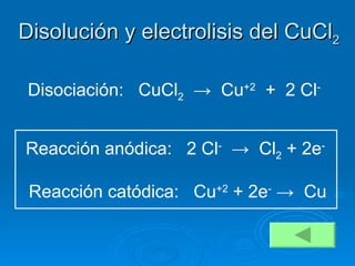 Disolución y electrolisis del CuCl 2 Disociación:  CuCl 2   ->  Cu +2   +  2 Cl - Reacción anódica:  2 Cl -   ->  Cl 2  + 2e - Reacción catódica:  Cu +2   + 2e -   ->  Cu 